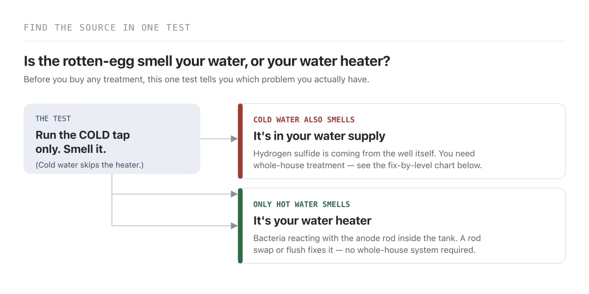 Diagram matching the rotten-egg sulfur smell in well water to the right removal method