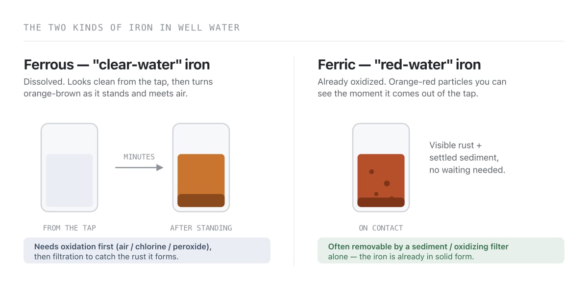 Two jars of well water — one clear iron that turns orange on standing, one already red — showing ferrous vs. ferric iron