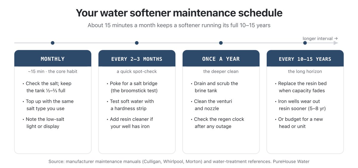 Water Softener Maintenance: The Simple Upkeep Schedule