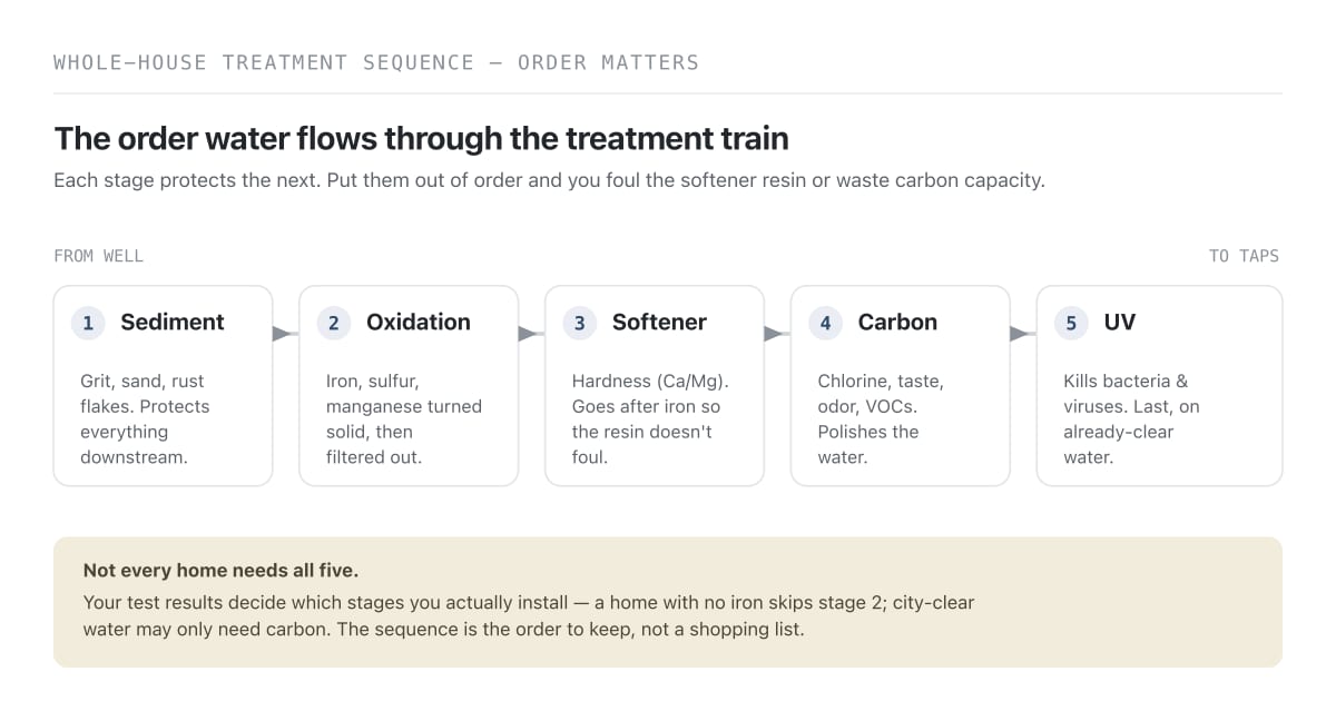 Diagram of a whole-house treatment sequence — sediment, oxidation, softener, carbon, then UV, in order on the main line